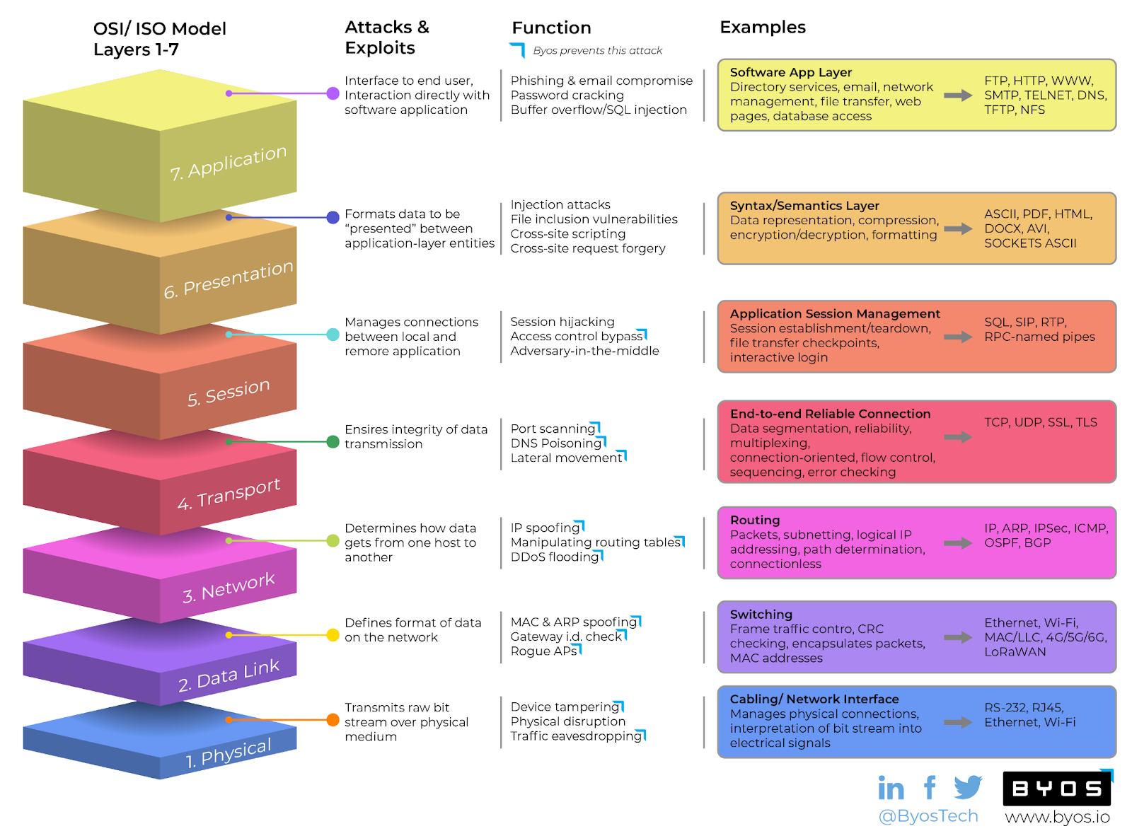 How Cyber Adversaries Attack Each Of The OSI Layers 1-7